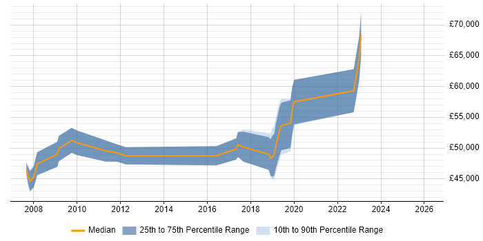 Salary distribution trend for jobs in the South East citing Polyspace