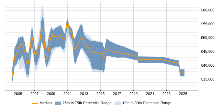 Salary distribution trend for Portal Developer job vacancies in the South East