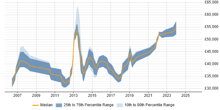 Salary distribution trend for Portfolio Analyst job vacancies in the South East