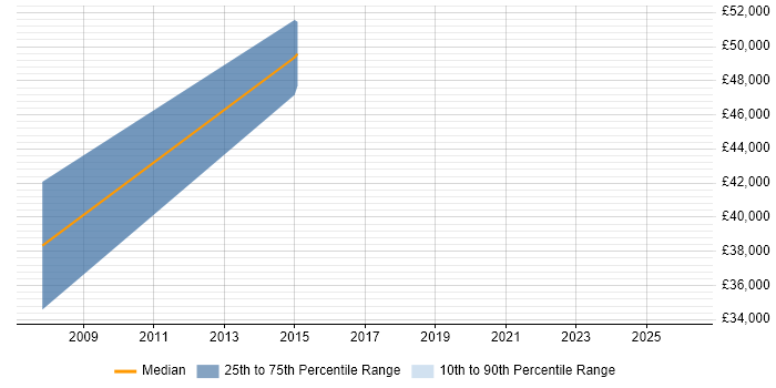 Salary distribution trend for Portfolio Management Specialist job vacancies in the South East