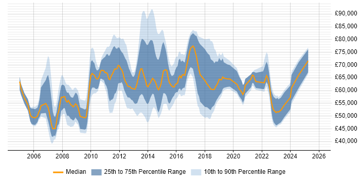 Salary distribution trend for Portfolio Manager job vacancies in the South East