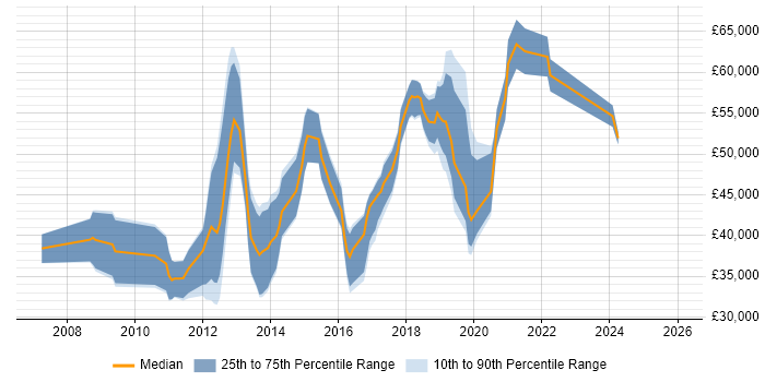 Salary distribution trend for jobs in the South East citing PostGIS