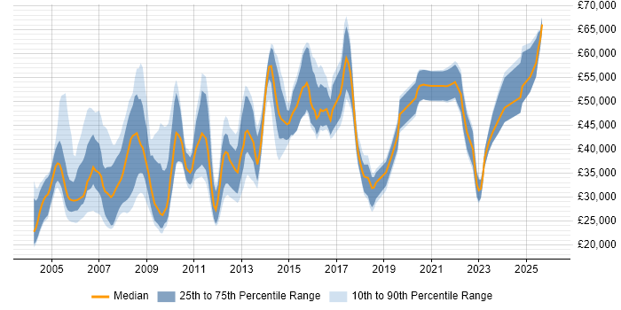 Salary distribution trend for jobs in the South East citing Postgraduate