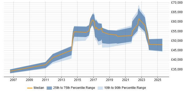 Salary distribution trend for PostgreSQL DBA job vacancies in the South East Salary distribution trend for PostgreSQL DBA job vacancies in the South East