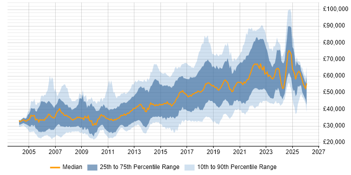Salary distribution trend for jobs in the South East citing PostgreSQL