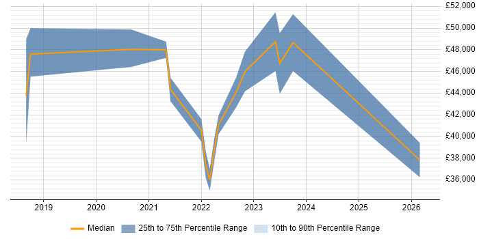 Salary distribution trend for Power Apps Developer job vacancies in the South East