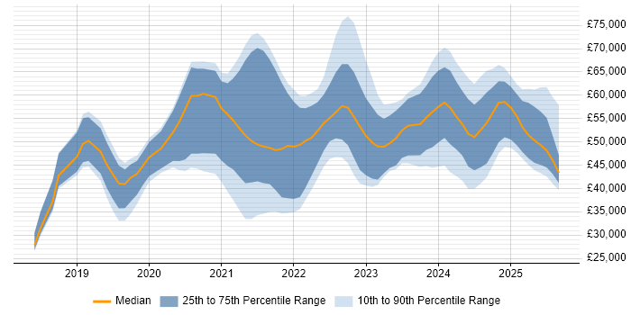 Salary distribution trend for jobs in the South East citing Power Automate