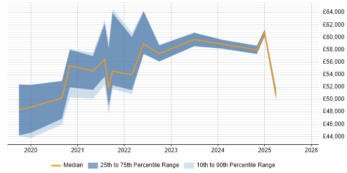 Salary distribution trend for Power BI Engineer job vacancies in the South East