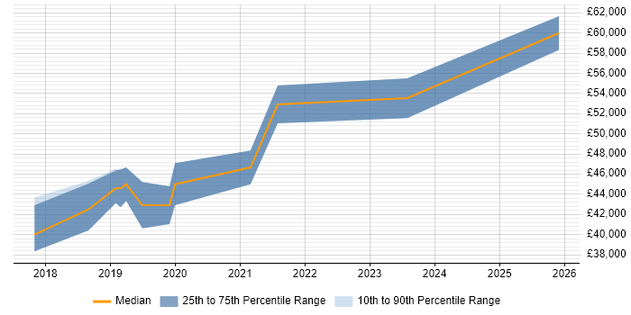 Salary distribution trend for Power BI Specialist job vacancies in the South East