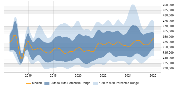 Salary distribution trend for jobs in the South East citing Power BI