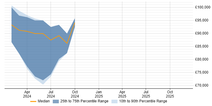 Salary distribution trend for Power Platform Architect job vacancies in the South East