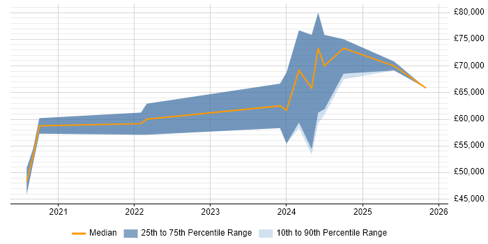 Salary distribution trend for Power Platform Consultant job vacancies in the South East