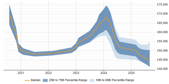Salary distribution trend for Power Platform Developer job vacancies in the South East