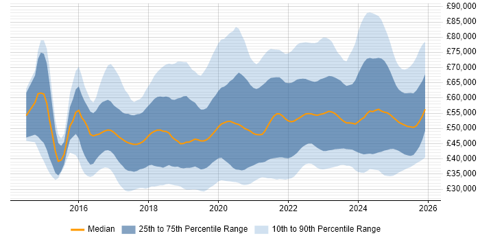 Salary distribution trend for jobs in the South East citing Power Platform