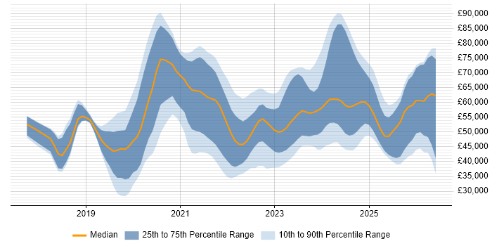 Salary distribution trend for jobs in the South East citing PowerApps