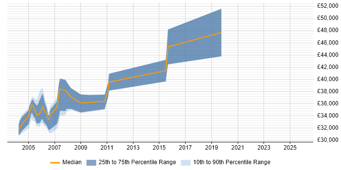 Salary distribution trend for PowerBuilder Developer job vacancies in the South East