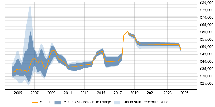 Salary distribution trend for jobs in the South East citing PowerBuilder Salary distribution trend for jobs in the South East citing PowerBuilder