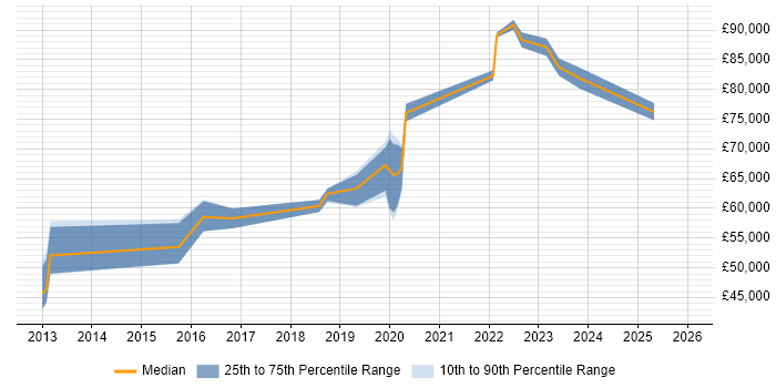 Salary distribution trend for jobs in the South East citing PowerMock