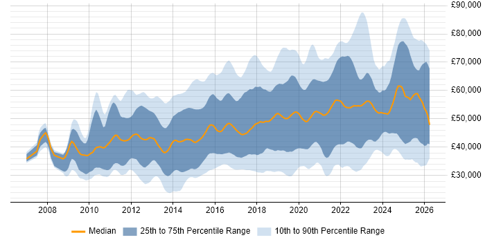 Salary distribution trend for jobs in the South East citing PowerShell