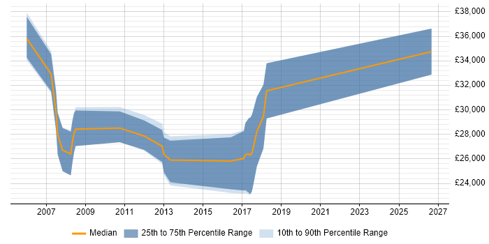 Salary distribution trend for PPC Consultant job vacancies in the South East