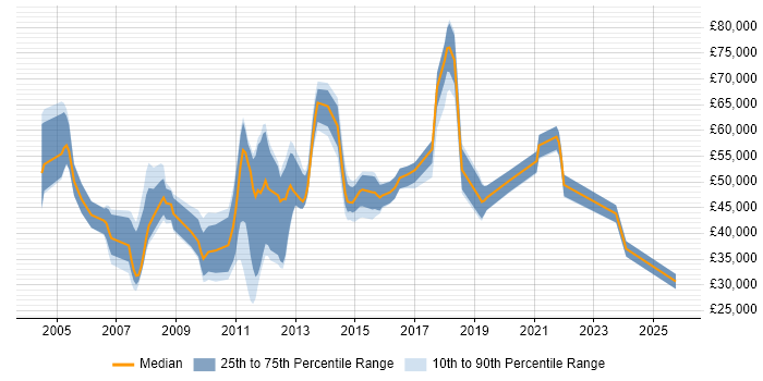 Salary distribution trend for jobs in the South East citing PQQ Salary distribution trend for jobs in the South East citing PQQ