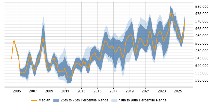 Salary distribution trend for jobs in the South East citing Predictive Modelling