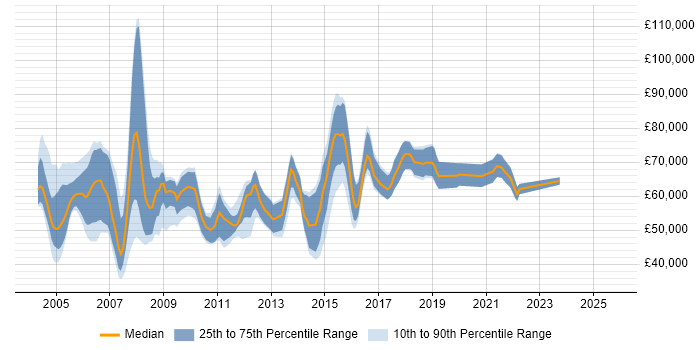 Salary distribution trend for Presales Manager job vacancies in the South East Salary distribution trend for Presales Manager job vacancies in the South East