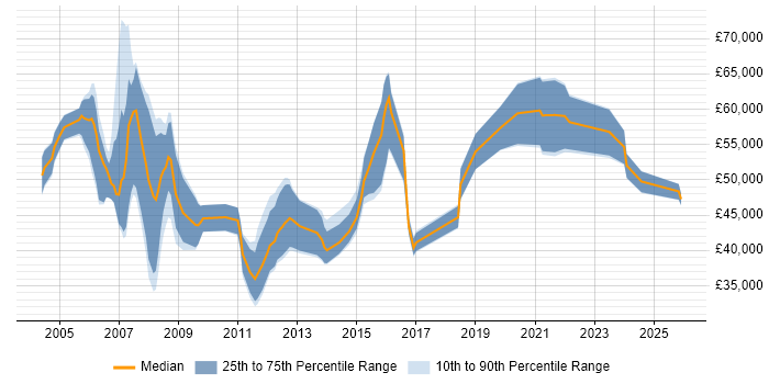 Salary distribution trend for Presales Network Engineer job vacancies in the South East