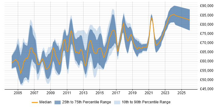 Salary distribution trend for Presales Solution Architect job vacancies in the South East