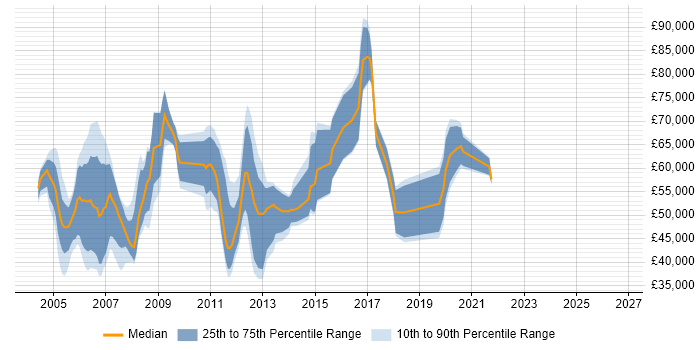 Salary distribution trend for Presales Specialist job vacancies in the South East