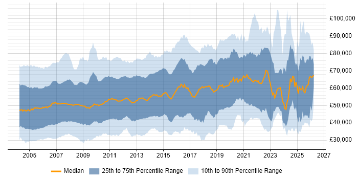 Salary distribution trend for jobs in the South East citing Presales