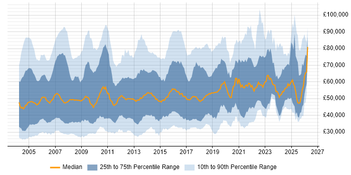 Salary distribution trend for jobs in the South East citing Presentation Skills