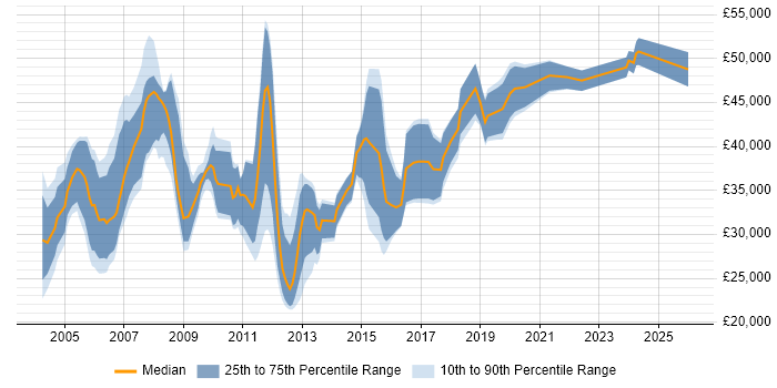 Salary distribution trend for Pricing Analyst job vacancies in the South East