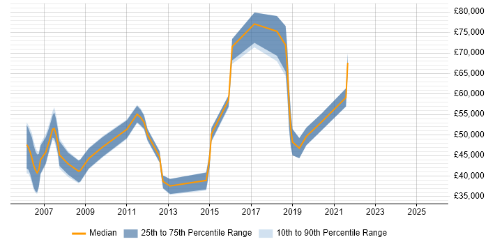 Salary distribution trend for jobs in the South East citing Pricing Analytics Salary distribution trend for jobs in the South East citing Pricing Analytics