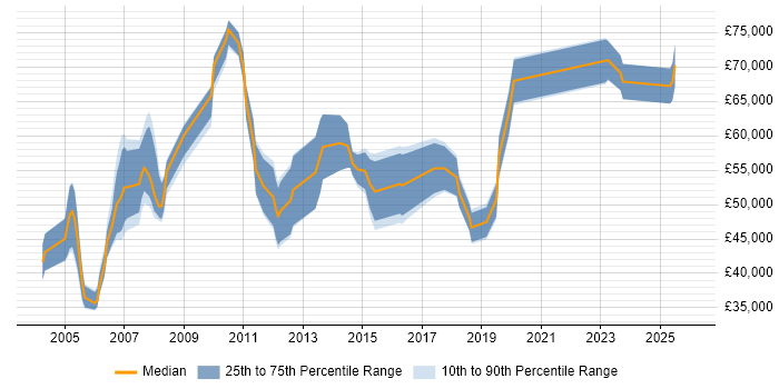Salary distribution trend for Pricing Manager job vacancies in the South East