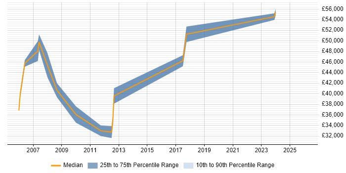 Salary distribution trend for Pricing Specialist job vacancies in the South East