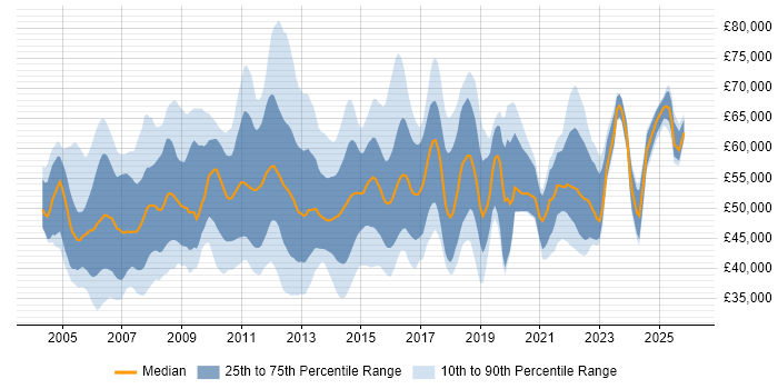 Salary distribution trend for jobs in the South East citing PRINCE2 Practitioner