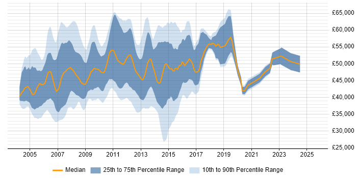 Salary distribution trend for PRINCE2 Project Manager job vacancies in the South East