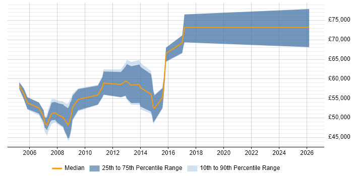 Salary distribution trend for Principal Business Analyst job vacancies in the South East