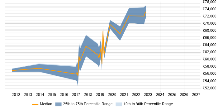 Salary distribution trend for Principal Cloud Engineer job vacancies in the South East