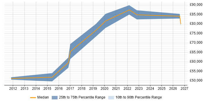 Salary distribution trend for Principal Data Scientist job vacancies in the South East