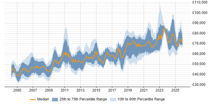 Salary distribution trend for Principal Engineer job vacancies in the South East