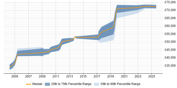 Salary distribution trend for Principal Hardware Engineer job vacancies in the South East