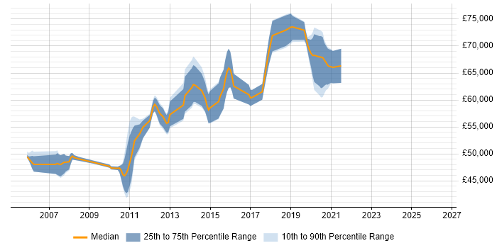 Salary distribution trend for Principal .NET Developer job vacancies in the South East