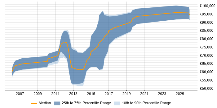 Salary distribution trend for Principal Security Architect job vacancies in the South East