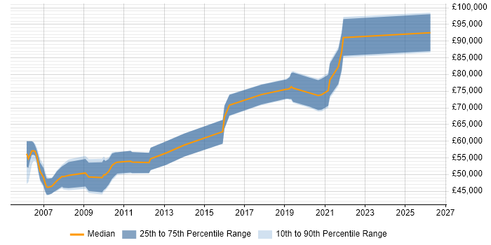 Salary distribution trend for Principal Security Engineer job vacancies in the South East