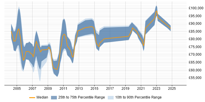 Salary distribution trend for Principal Solutions Architect job vacancies in the South East
