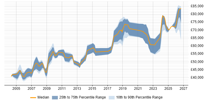 Salary distribution trend for Principal Systems Engineer job vacancies in the South East