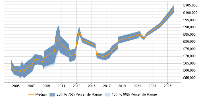 Salary distribution trend for Principal Technical Architect job vacancies in the South East