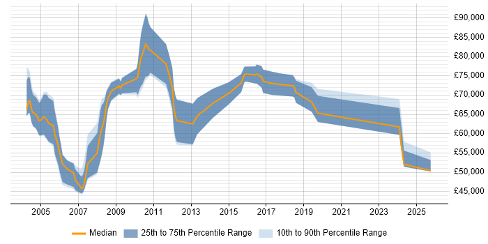 Salary distribution trend for Principal Technical Consultant job vacancies in the South East